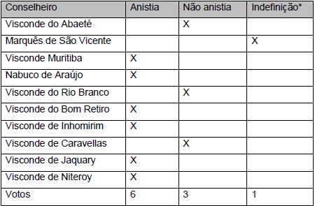 Conselho de Estado – Votação da Anistia aos bispos