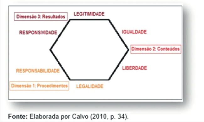 Hexágono da qualidade democrática: