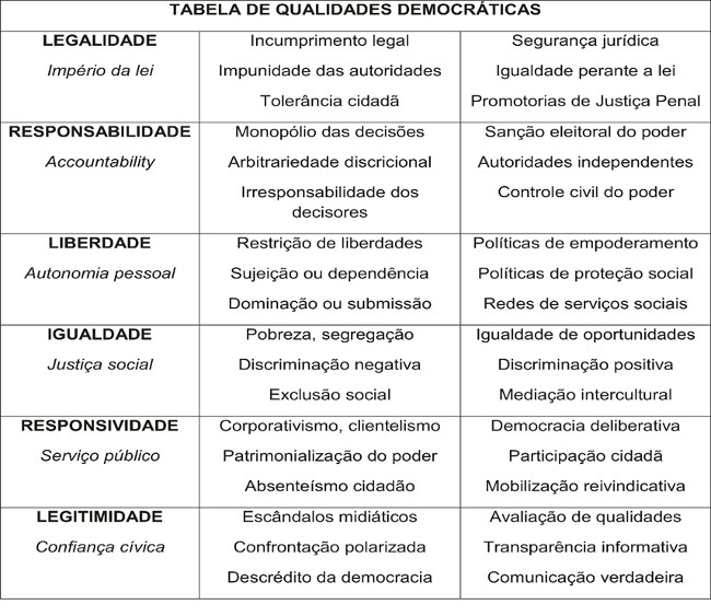 Os aspectos negativos e positivos dos seis
elementos que compõem a qualidade democrática: