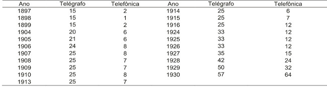 Estações de telégrafos e de telefonia conjugadas em Santa
Catarina (1897-1930)