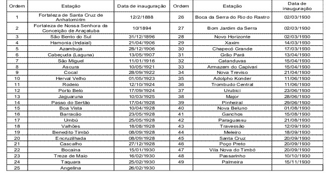 Estações telefônicas inauguradas em Santa Catarina 1888-1930