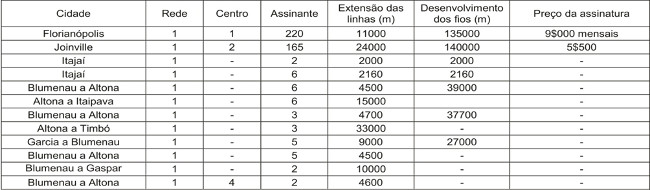 Panorama da telefonia em Santa Catarina 1913
