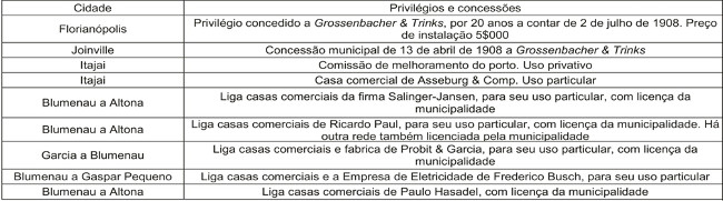 Concessões e privilégios cedidos para operar os serviços
telefônicos em Santa Catarina 1913