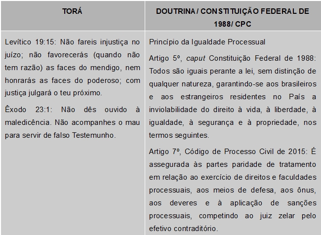 Igualdade processual
