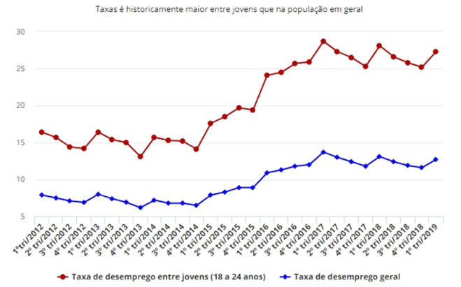 Histrico do desemprego entre jovens