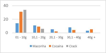 Grfico 2: Tipo de droga e quantidades
