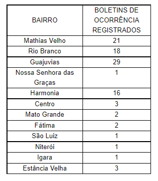 Tabela 1: Bairros x nmero de ocorrncias policiais