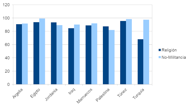La importancia de la religin como valor identitario vs la no militancia en organizacin de oligarqua religiosa World Values Survey 20102014 v 9 vs v 25