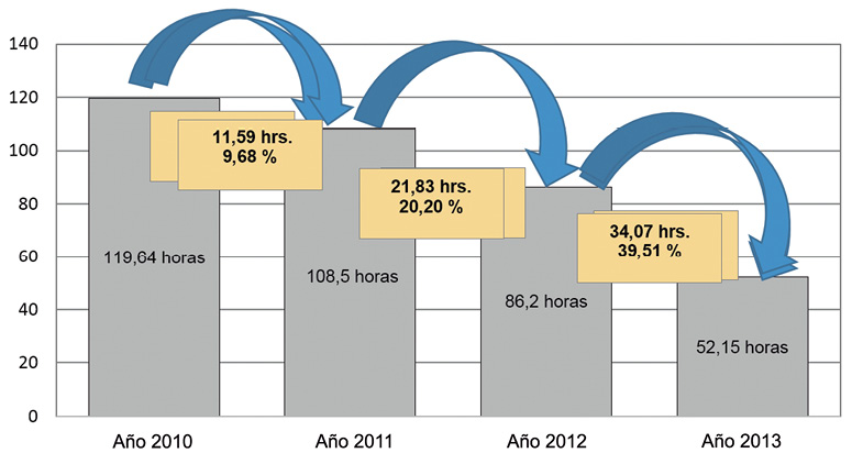Tiempo medio entre fallas (2010-2013)