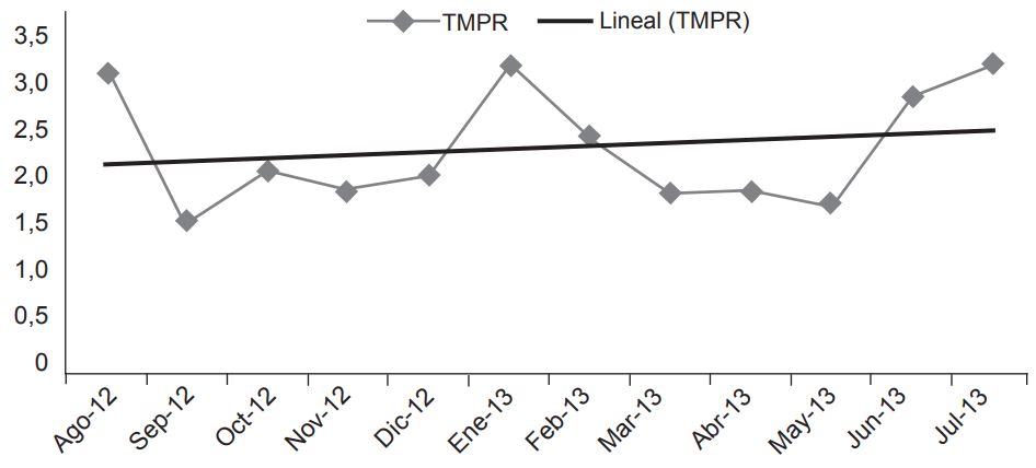 Tiempo medio para reparar