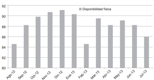 Disponibilidad f&iacute;sica (2012-2013)