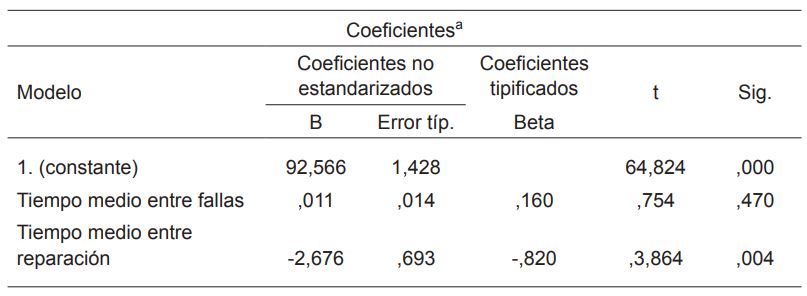 Valores tomados para la formulaci&oacute;n del modelo de regresi&oacute;n m&uacute;ltiple