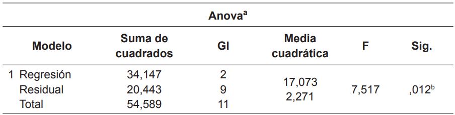 An&aacute;lisis de varianza