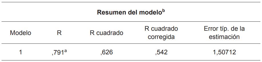 Cuadro resumen del modelo