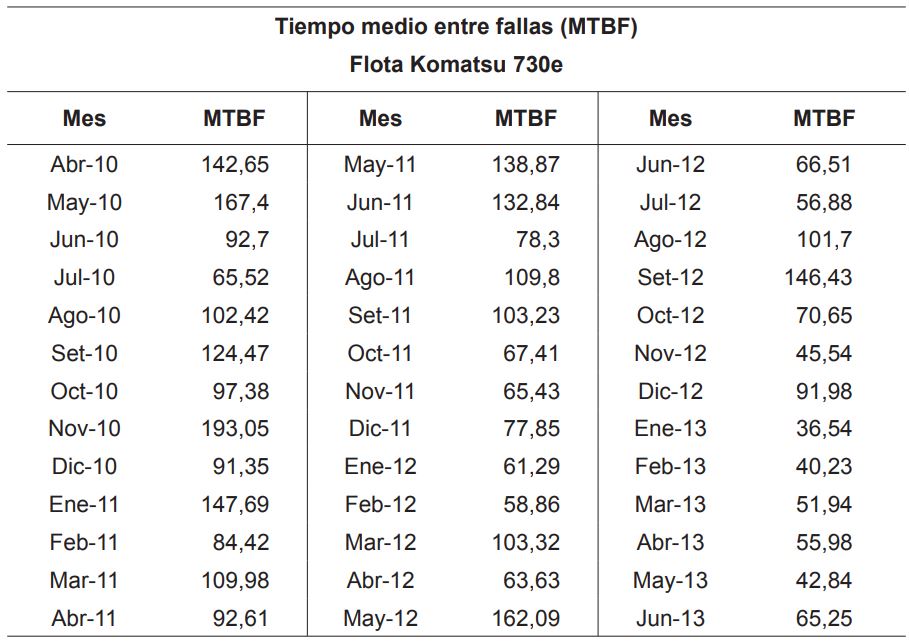 Hist&oacute;rico de datos del MTBF (2010-2013)