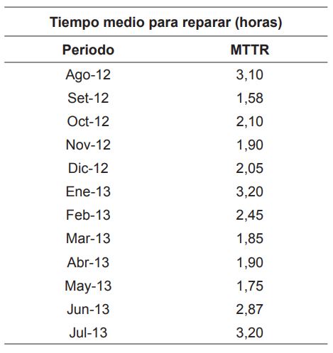 Hist&oacute;rico de datos del MTTR del 2012-2013