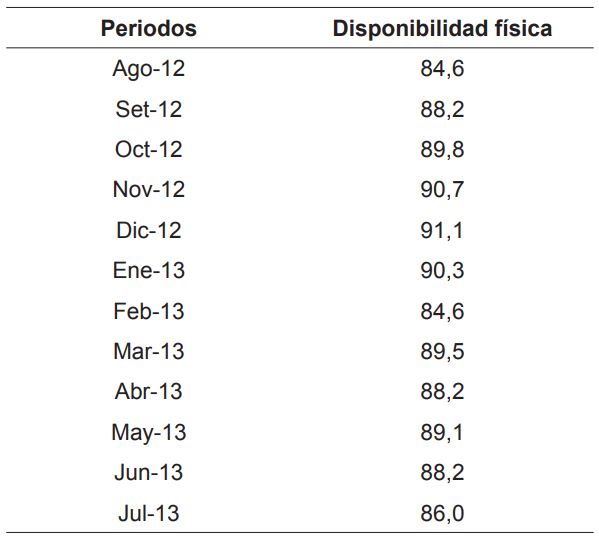 Hist&oacute;rico de datos de la disponibilidad f&iacute;sica (2012-2013)