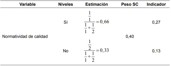 &Iacute;ndices de pesos preferenciales de las normatividades de calidad