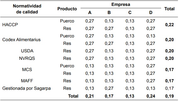 Estimaci&oacute;n de los &iacute;ndices de pesos preferenciales de las normatividades de calidad por empresa