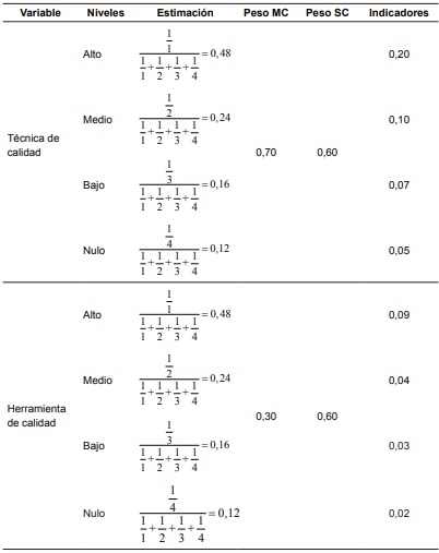 &Iacute;ndices de pesos preferenciales de las metodolog&iacute;as de calidad