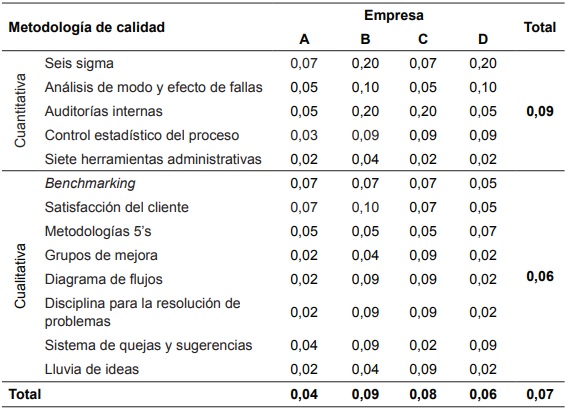 Estimaci&oacute;n de los &iacute;ndices de pesos preferenciales de las metodolog&iacute;as de calidad por empresa