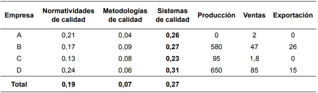 Comparaci&oacute;n de los &iacute;ndices de pesos preferenciales con valores del desempe&ntilde;o empresarial