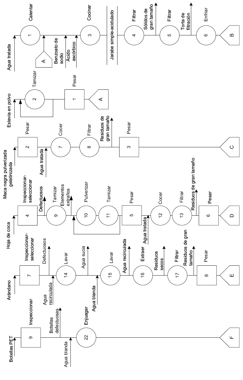  Diagrama de operaciones del proceso para la producci&oacute;n de bebida gasifi cada a base de maca negra, hoja de coca y ar&aacute;ndano