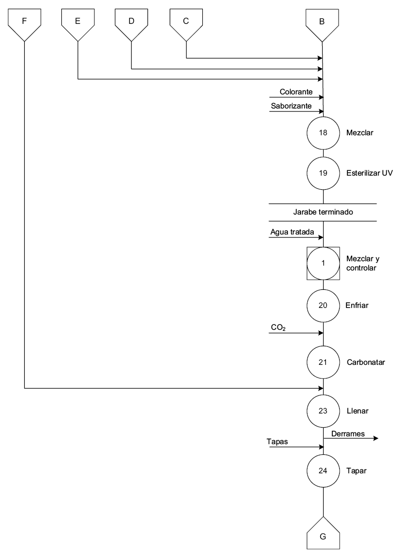  Diagrama de operaciones del proceso para la producci&oacute;n de bebida gasifi cada a base de maca negra, hoja de coca y ar&aacute;ndano