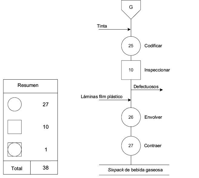  Diagrama de operaciones del proceso para la producci&oacute;n de bebida gasifi cada a base de maca negra, hoja de coca y ar&aacute;ndano