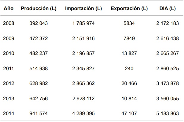 Demanda interna aparente hist&oacute;rica (DIA)