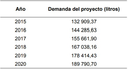 Demanda para el estudio (litros)