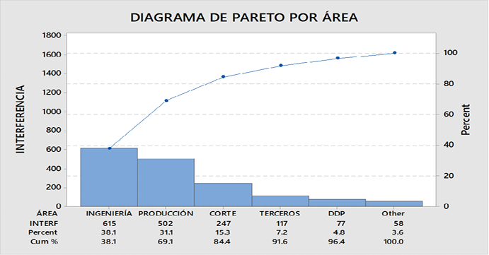 Diagrama de Pareto de interferencias por &aacute;rea
