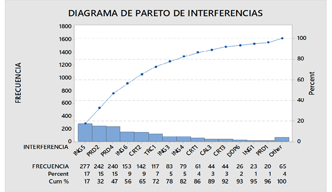 Diagrama de Pareto de interferencias