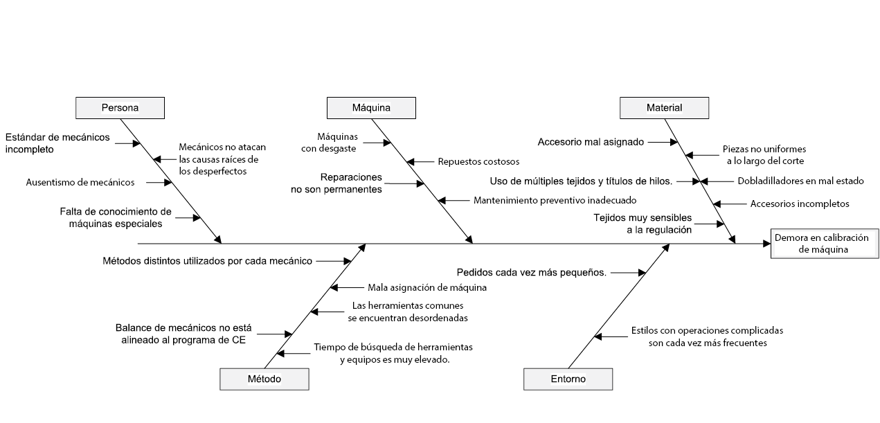 Diagrama de causa y efecto para ING5 (Calibraci&oacute;n de m&aacute;quina)