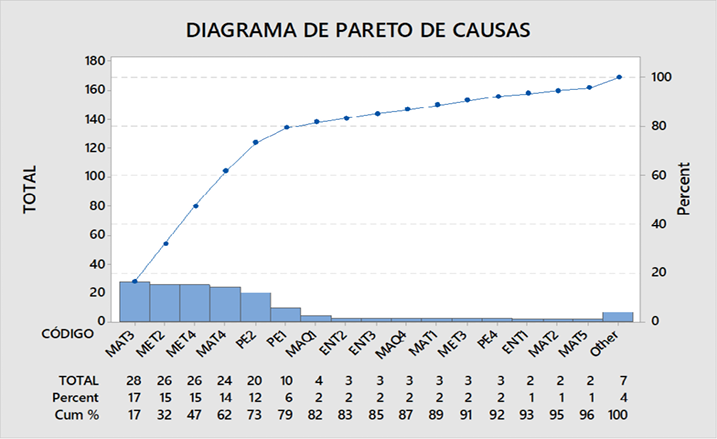 Diagrama de Pareto de causas &ndash; ING5
