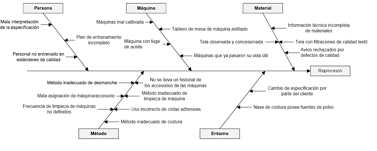 Diagrama de causa y efecto para PRD2 (reproceso)