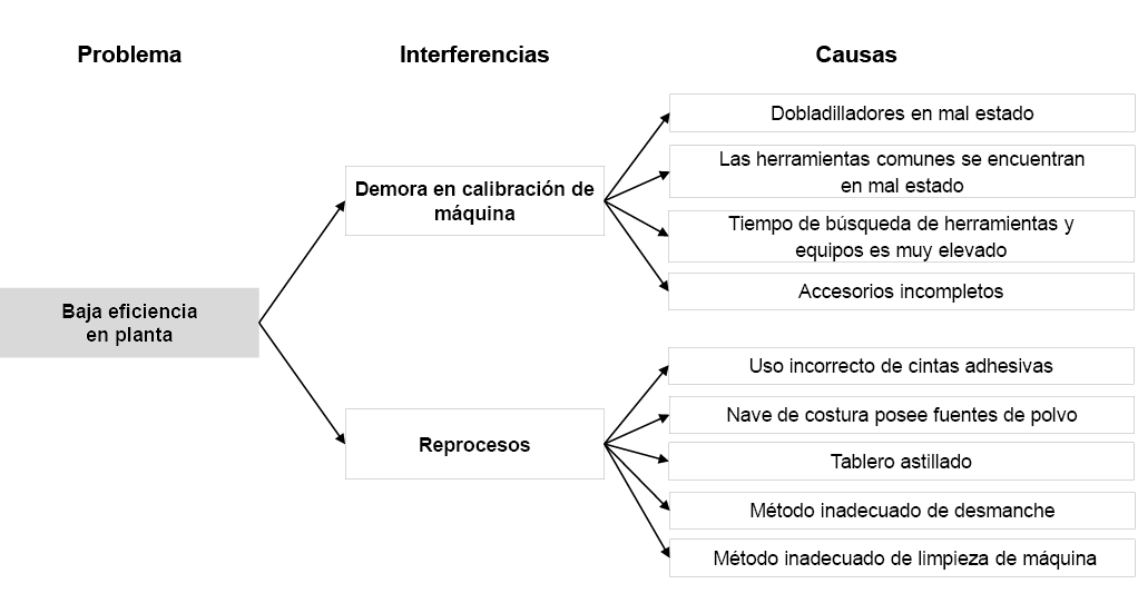 Causas ra&iacute;ces del problema