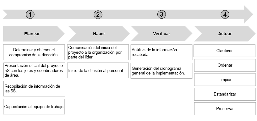 Etapas de la implementaci&oacute;n