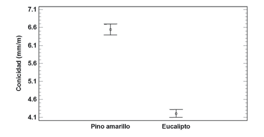 Diagrama de intervalos LSD para la clase 5