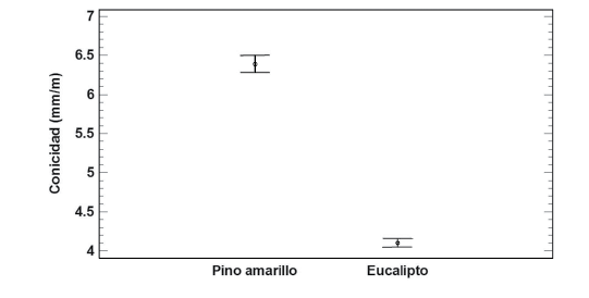 Diagrama de intervalos LSD para la clase 6
