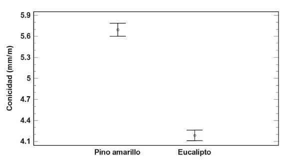  Diagrama de intervalos LSD para la clase 7