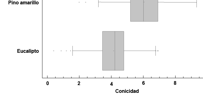 Diagrama de Box-Cox para las dos especies