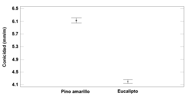 Diagrama de intervalos LSD para el pino amarillo