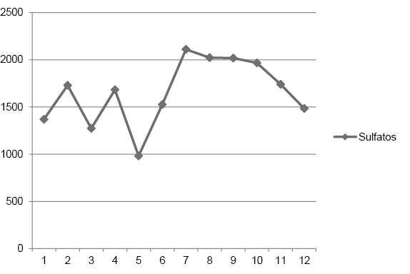 Valores de sulfatos