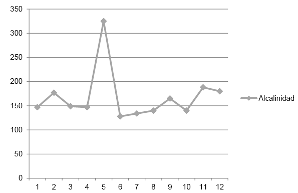 Alcalinidad del agua del río Rímac