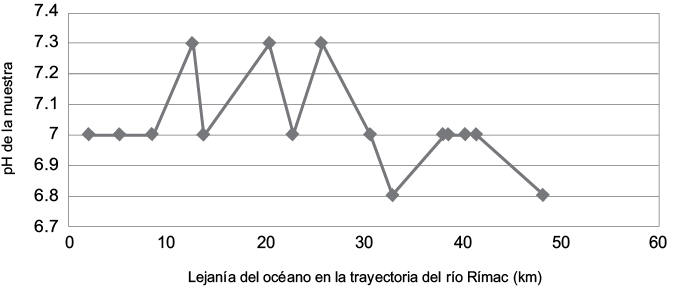 Variación del pH del agua del río Rímac