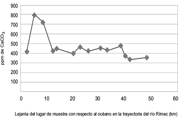 Dureza del agua del río Rímac