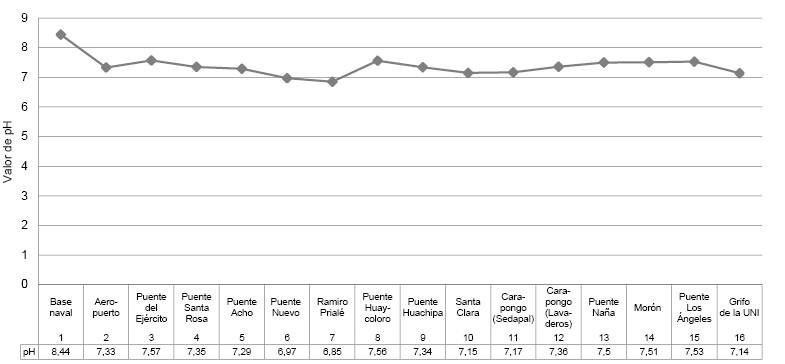 Variación del pH del agua del río Rímac