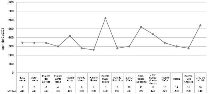 Dureza del agua del río Rímac