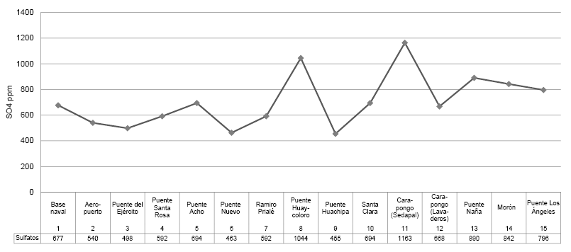 Valores de la concentración de sulfatos en los puntos de muestreo